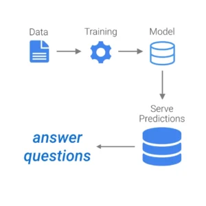Een minimalistisch stroomdiagram van het AI-proces: van Data en Training naar Model, Serve Predictions en het beantwoorden van vragen.