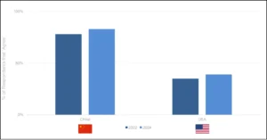 Een staafdiagram dat het percentage respondenten toont dat positief tegenover AI staat in 2022 en 2024. In China stijgt dit van circa 75% naar 83%, terwijl dit in de VS op een veel lager niveau van circa 38% naar 40% groeit.