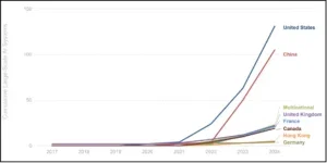 Een lijngrafiek die de cumulatieve groei van grootschalige AI-systemen per land toont tussen 2017 en 2024, met een enorme voorsprong voor de Verenigde Staten en China.