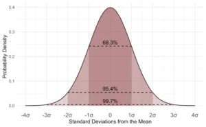 Een grafiek van een normale verdeling (klokcurve) die standaarddeviaties toont met bijbehorende percentages van 68,3%, 95,4% en 99,7%.