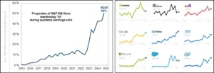Twee grafieken die de stijging van AI-vermeldingen tonen: links de groei naar 50% van alle S&P 500 bedrijven in 4Q24, en rechts de specifieke stijgende trends voor techreuzen zoals NVIDIA, Microsoft, Google en Meta.