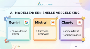 Infographic met snelle vergelijking van gratis AI-modellen: Gemini als beste allround starter, Mistral als Europees alternatief en Claude sterk in tekst maar met snellere limieten.